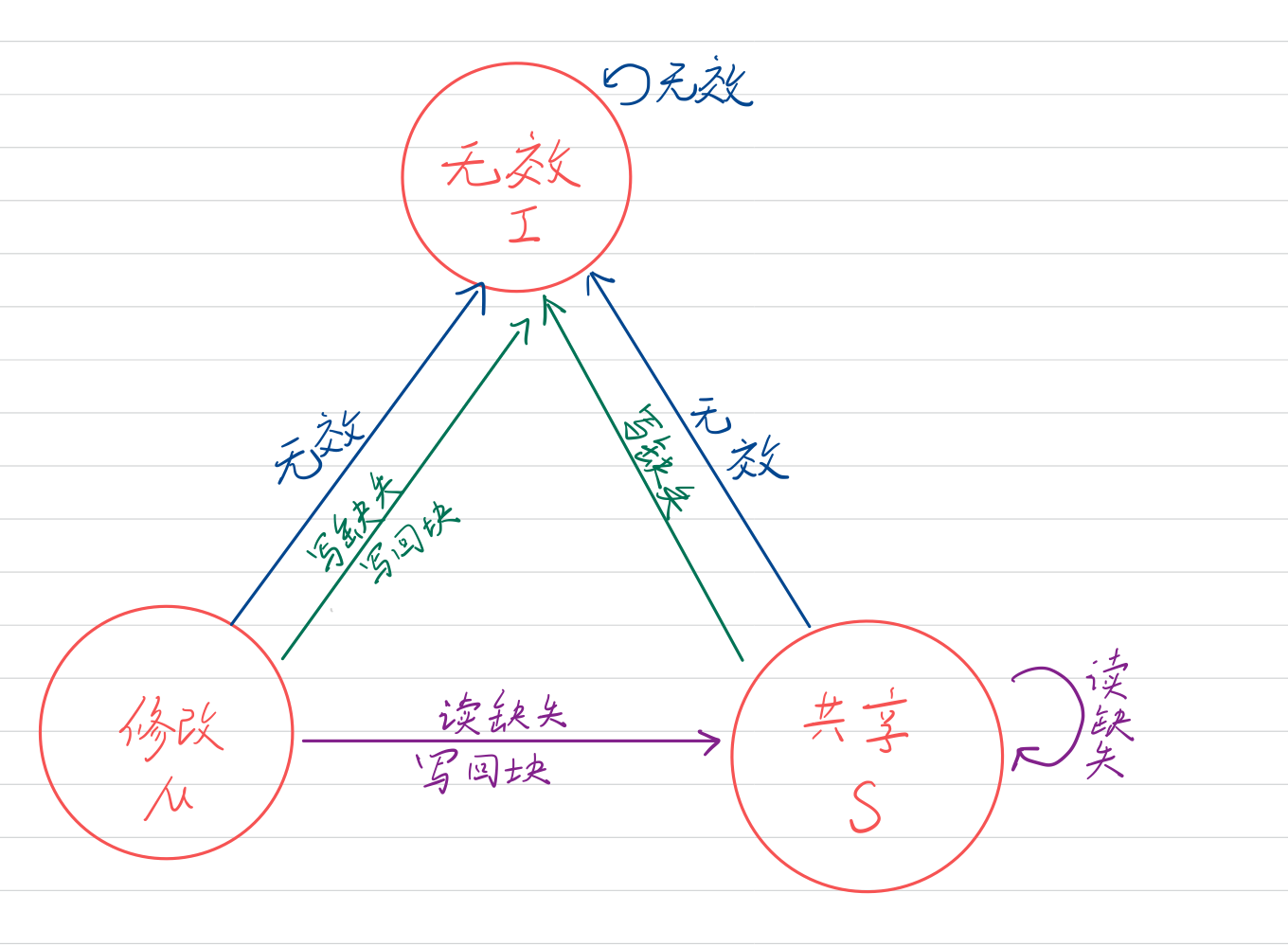 基于总线请求的cache状态转换