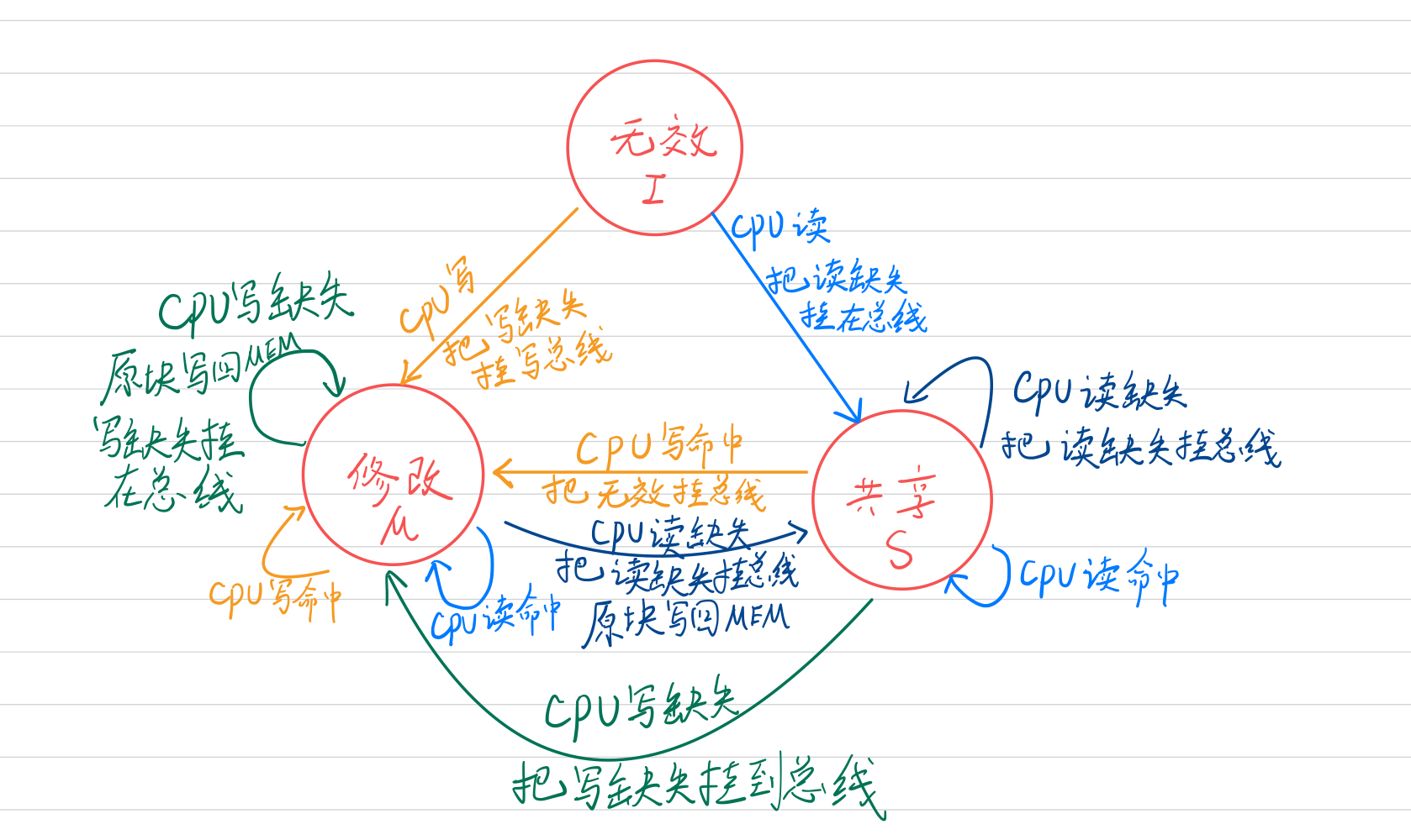 基于cpu请求的cache状态转换