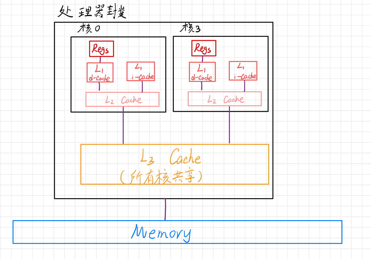 i7 core