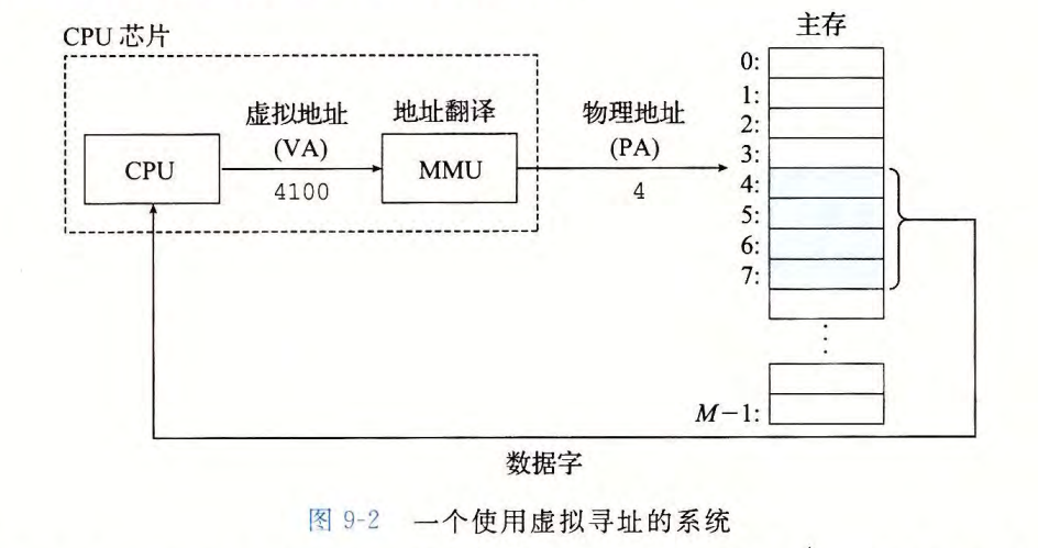 虚拟寻址