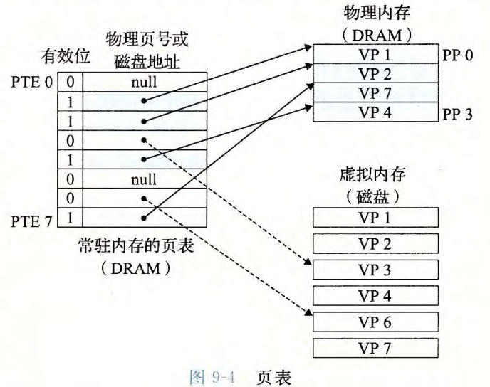 页表