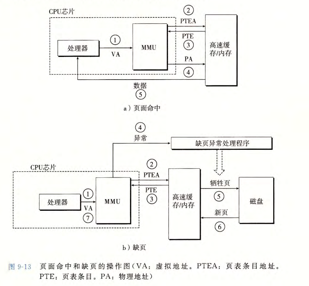 页表寻址