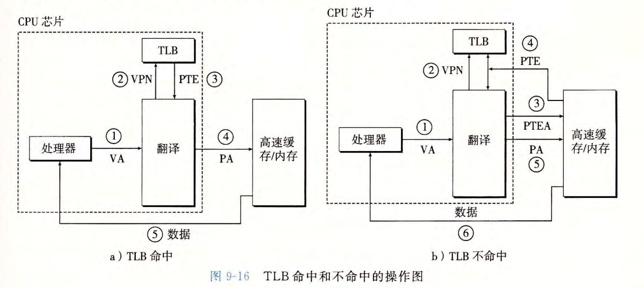 TLB加速地址翻译