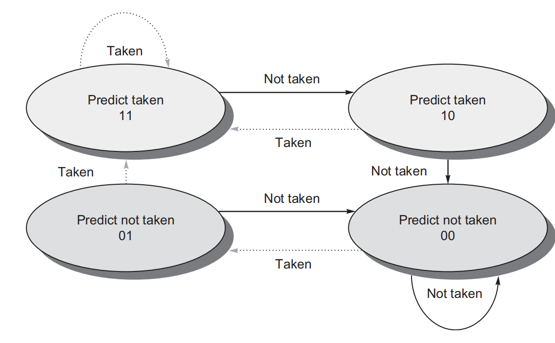 Two-bit counter based prediction