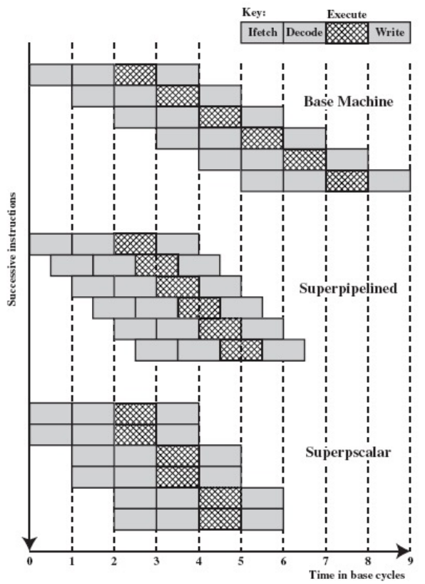 Superpipelined vs. Superscalar