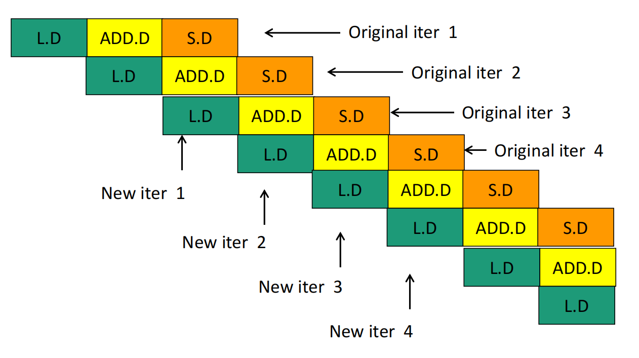 Software Pipeline