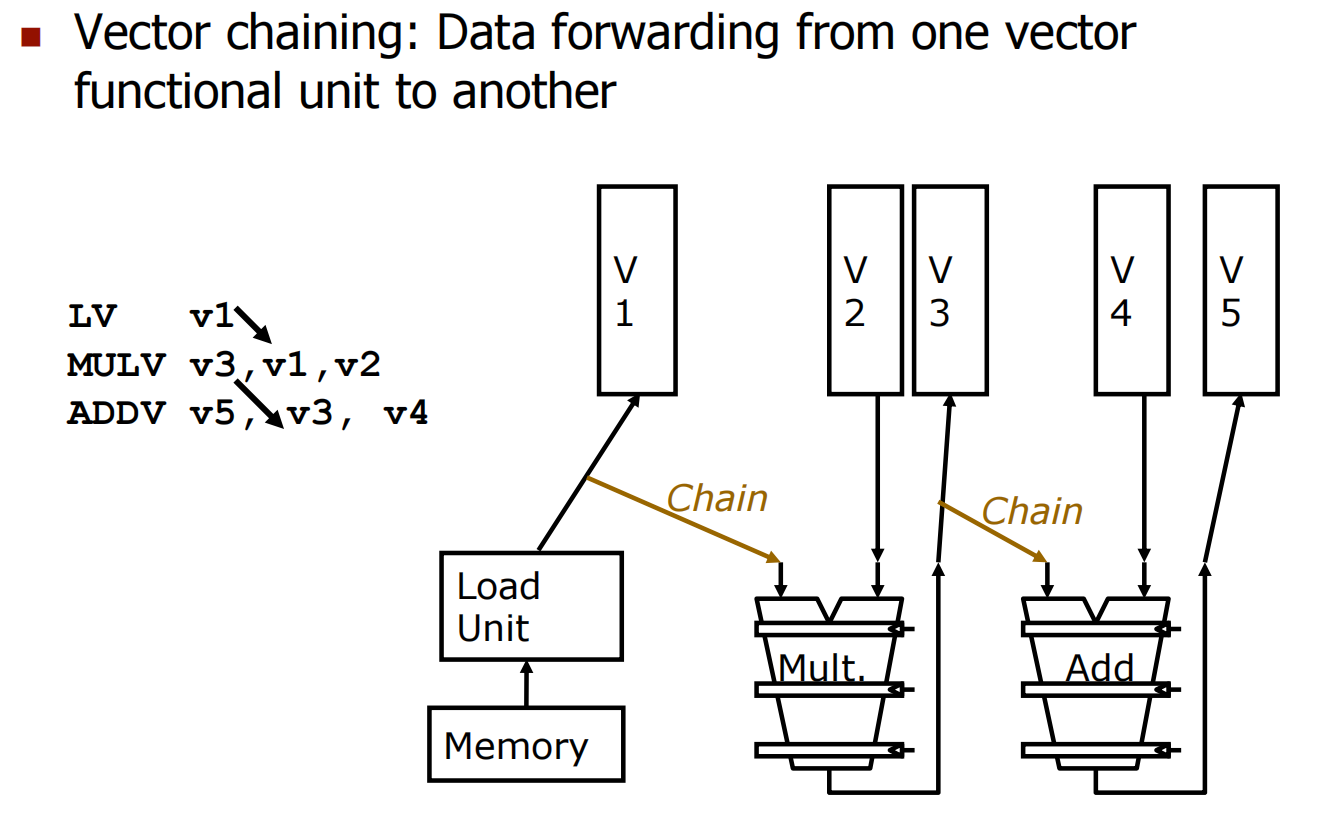 vector chaining