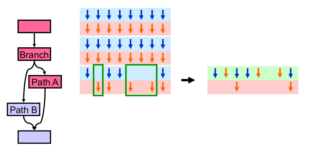 Dynamic Warp Formation/Merging