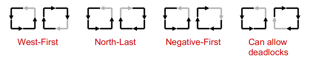 By preventing just two turns, cycles can be eliminated