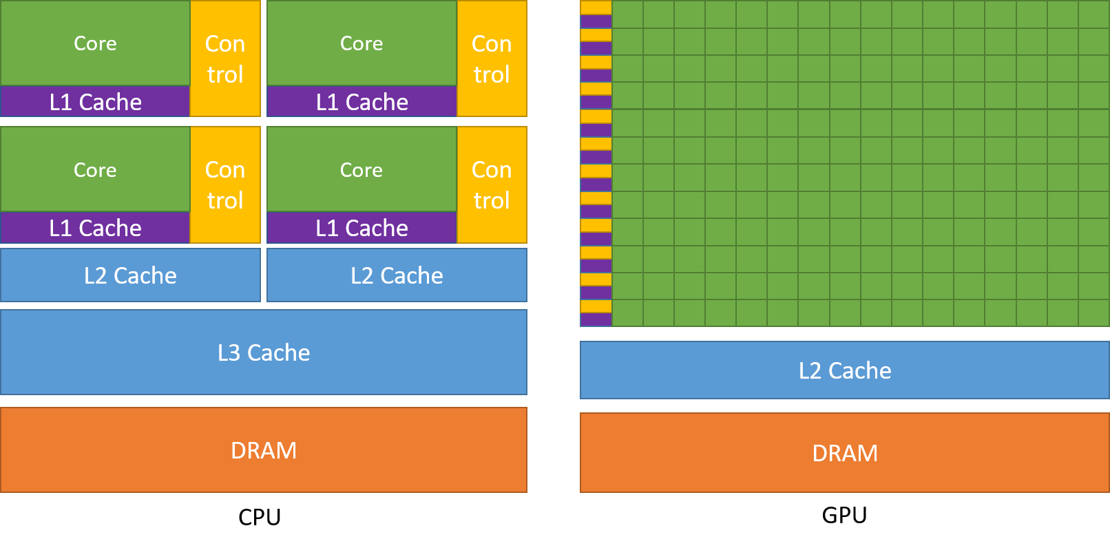 CPU VS GPU